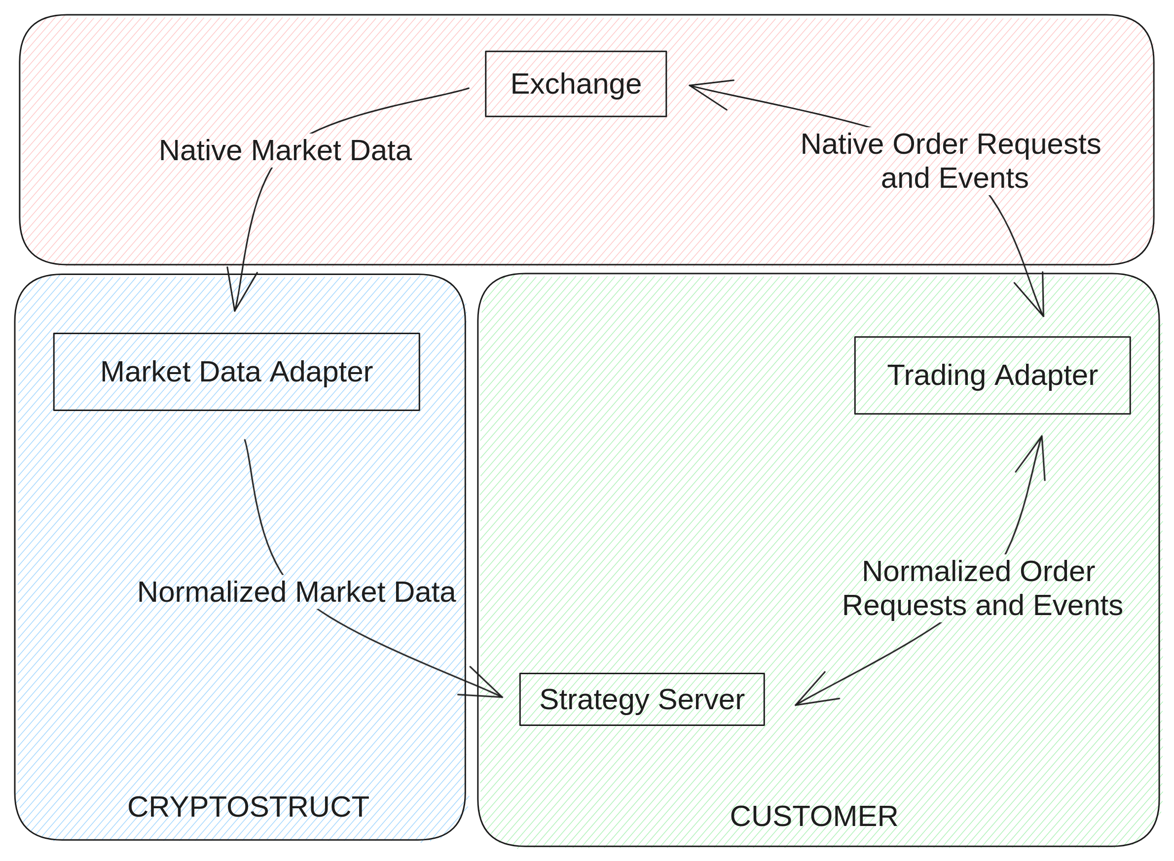 Trading Architecture